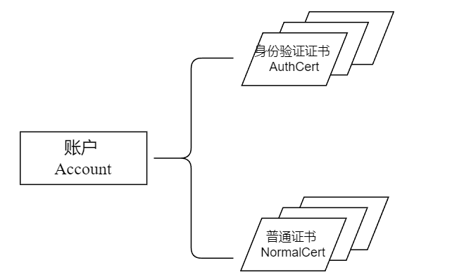 account-model