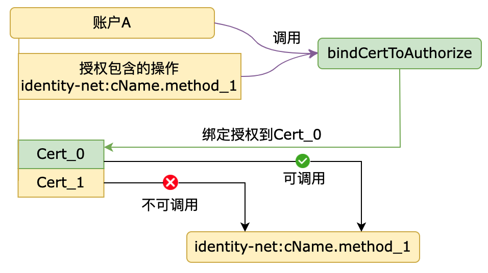 bindCertToAuthorize