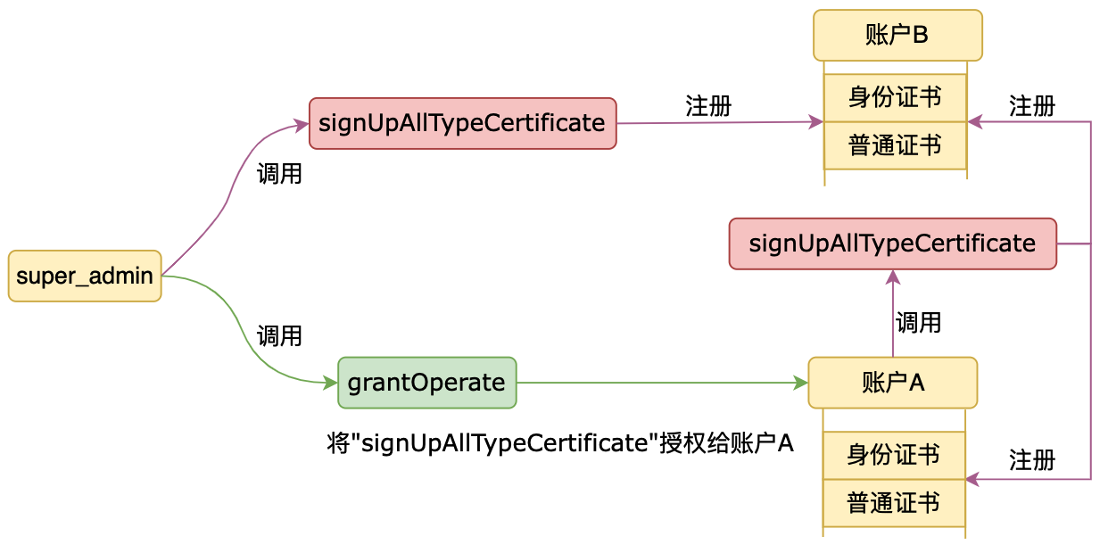 signUpAllTypeCertificate