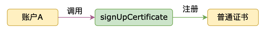 signUpCertificate