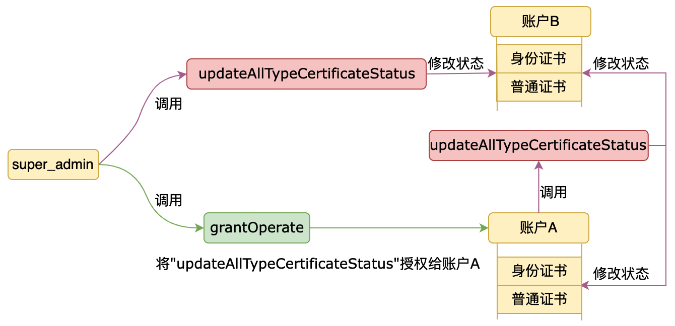 updateAllTypeCertificateStatus